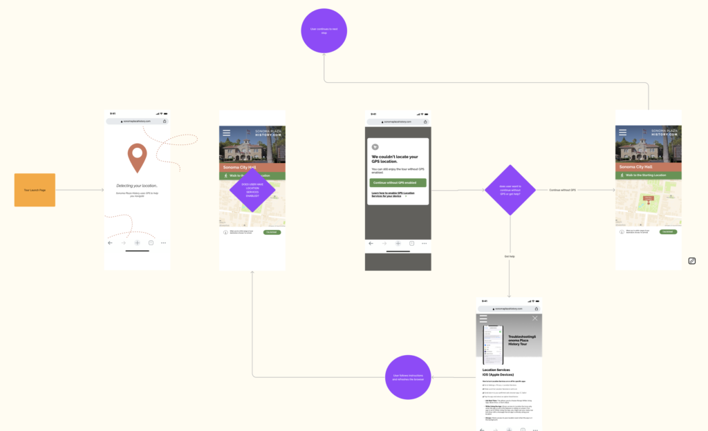 Diagram showing the actions happening towards connecting to mapping features